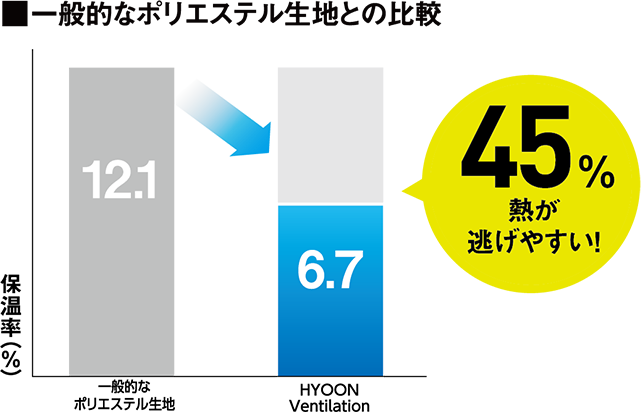 一般的なポリエステル生地との比較