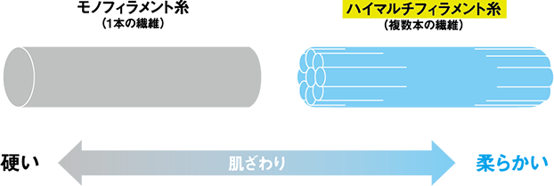 マルチフィラメント糸の比較