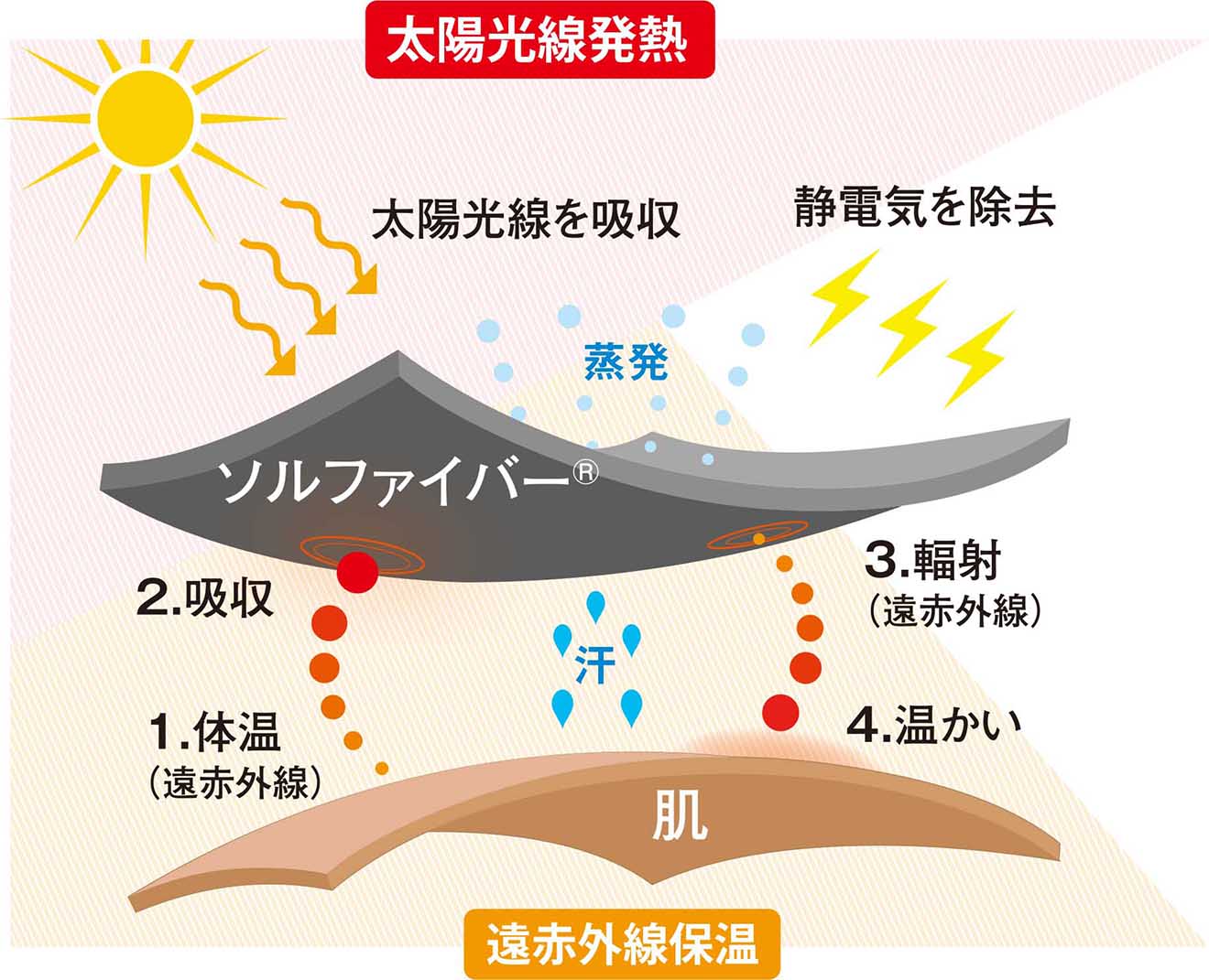 太陽光線発熱